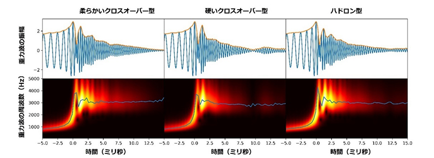 異なる状態方程式に対する連星中性子星合体時の重力波波形とスペクトルの図