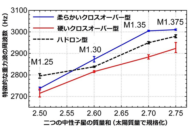 異なる状態方程式・中性子星質量に対する、合体後に現れる特徴的な重力波周波数の図