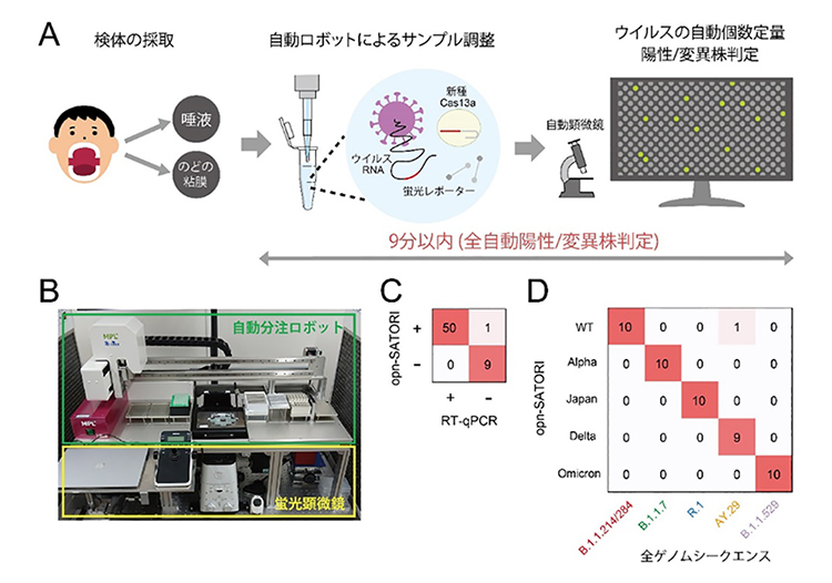 独自の新型コロナウイルスの世界最速検出装置(opn-SATORI装置)の図