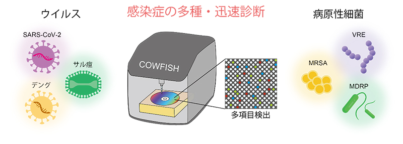 感染症診断におけるCOWFISHの将来展望の図