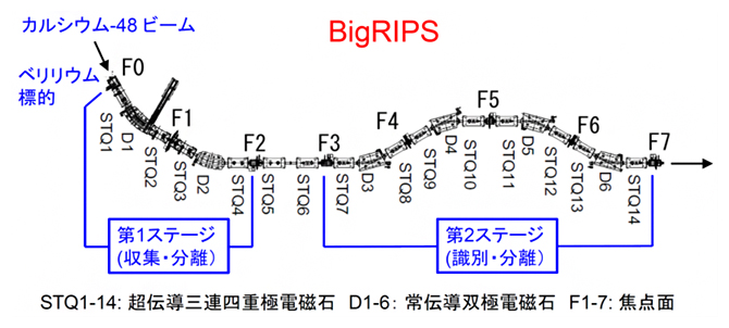 超伝導RIビーム分離生成装置（BigRIPS）の図