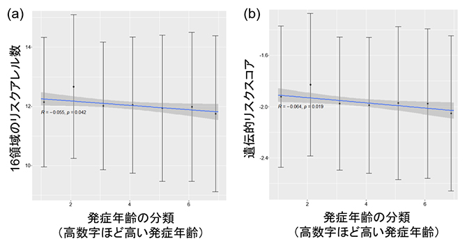 日本人のアトピー性皮膚炎の遺伝的リスクと発症年齢との関係の図