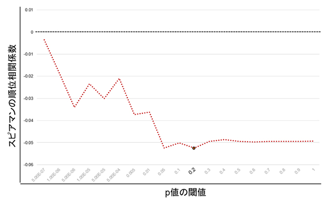 ポリジェニックリスクスコア（PRS）における相関係数の図