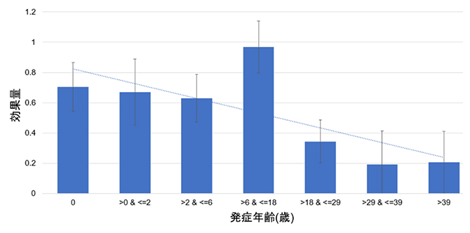 日本人特有の遺伝子座であるNLRP10遺伝子の発症年齢ごとの効果量の比較の図