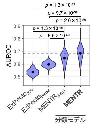 エンハンサーRNA（eRNA）の予測精度の比較の図