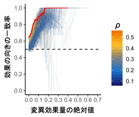 変異効果量とその精度の図