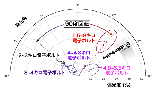 マグネター4U 0142+61において観測されたX線の偏光度と偏光角の分布の図