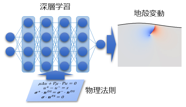 物理法則を組み込んだ深層学習による地殻変動解析の図