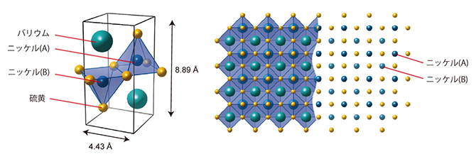 BaNiS2の結晶構造の単位構造(左)と、結晶を上から見た模式図(右)の画像