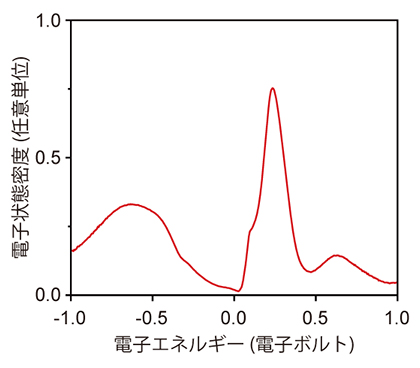 BaNiS2の電子のエネルギーごとの状態密度の図