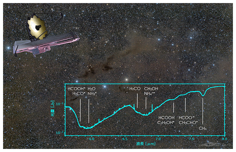 JWSTと原始星周囲の氷による赤外線吸収スペクトルの図