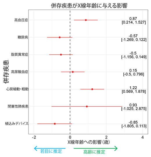 併存疾患がX線年齢に与える影響の図