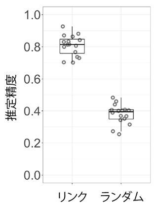 細胞画像から遺伝子発現状態を推定した時の精度の図