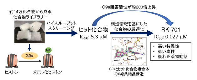 G9a阻害剤RK-701の開発の図