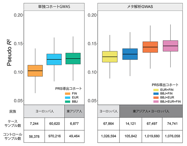 各GWASから導出した心房細動の遺伝的リスクスコア(PRS)の性能評価の図