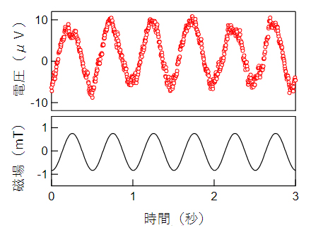 磁場変化による電荷ポンプの測定結果の図