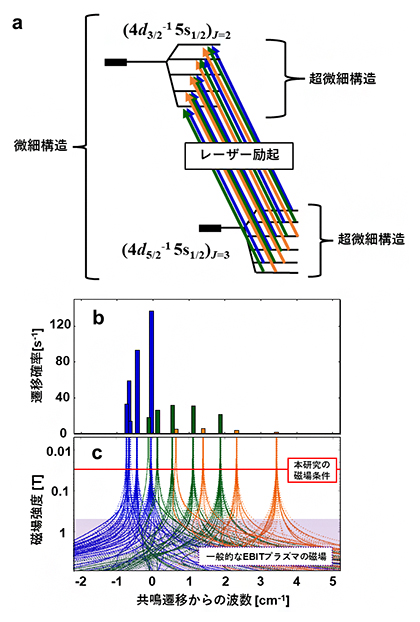 実証実験で扱った遷移の準位構造とスペクトルシミュレーションの図