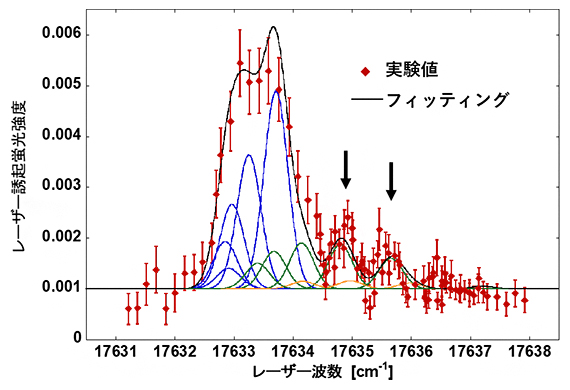 観測したレーザー分光スペクトルとフィッティング結果の図