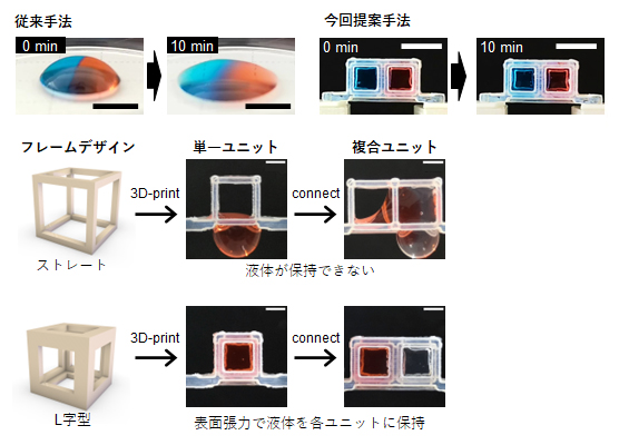 L字フレームで囲まれたユニットによる液状ゲルの空間配置の図