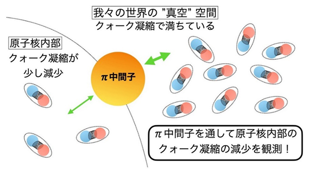 空間に満ちているクォーク凝縮とπ中間子原子の概念図の画像