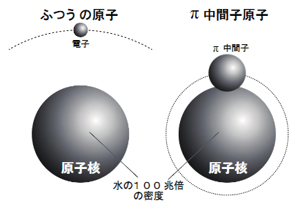 普通の原子とπ中間子原子の比較の図