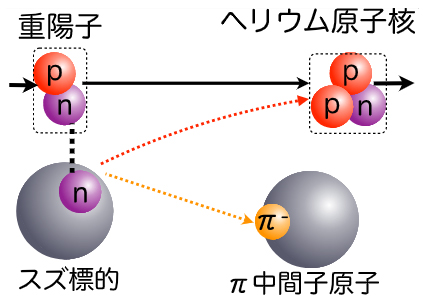 π中間子原子の生成反応の図