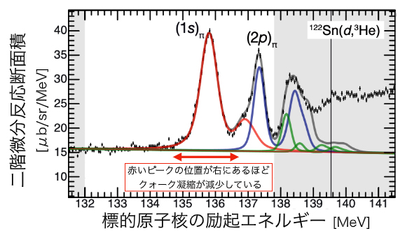 π中間子原子生成時の標的原子核の励起エネルギースペクトルの図