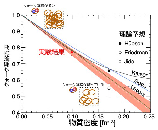 今回の測定で得られた原子核中のクォーク凝縮の密度と各理論計算の比較の図