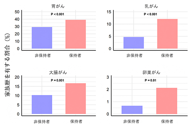 BBJ胃がん患者における各がんの家族歴を有する割合の図