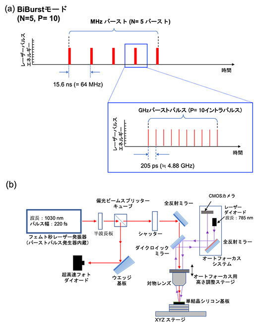 BiBurstモードフェムト秒パルス列とGHzバーストモードフェムト秒レーザー加工装置の図