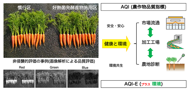 農作物の品質指標の発展の図