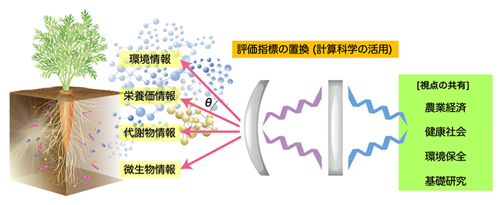 農業情報研究の将来像の概念図の画像