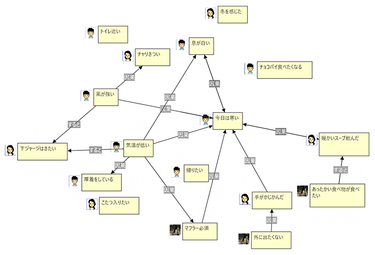 生徒が作ったグラフの例の図