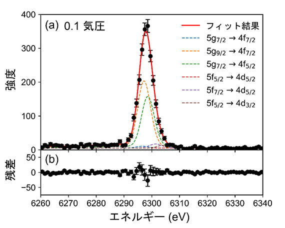 ミュオンNe原子から放出されるミュオン特性X線のスペクトルの図