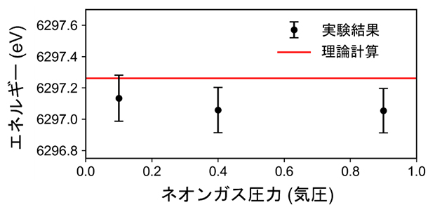 ミュオン特性X線エネルギーのネオンガス圧力依存性と最新理論計算との比較の図