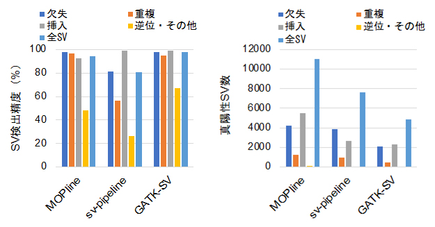 MOPlineと複数ツールを用いる既存パイプラインとの性能比較の図