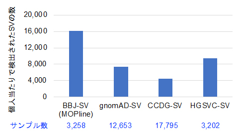 MOPlineを用いてBBJ全ゲノムシークエンスデータから検出された個人当たりのSV数の図