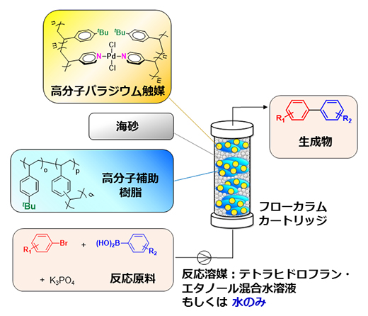 本研究で開発した鈴木−宮浦クロスカップリング反応用のフロー反応システムの図