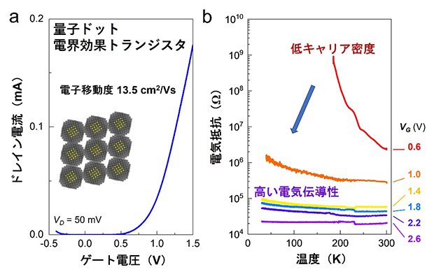 開発したCQD超格子の電気伝導性と電気抵抗の温度依存性の図