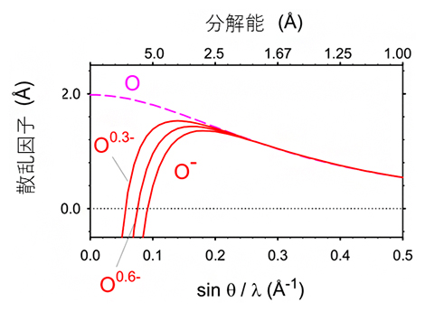 酸素原子の電子に対する散乱因子の図