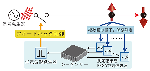 複数回の量子非破壊測定に基づくフィードバック操作を用いた初期化の図