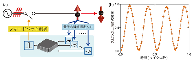 複数回の測定に基づくフィードバックを用いた初期化の図