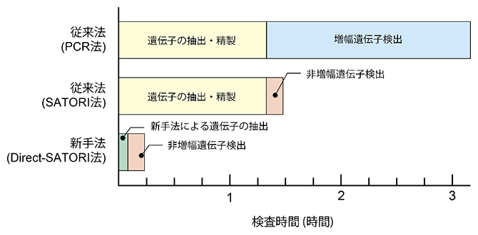 従来の遺伝子検査法との検査時間の比較の図