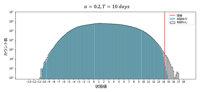 ローレンツ40変数モデルの6時間ごとの値の100年分のヒストグラムの図
