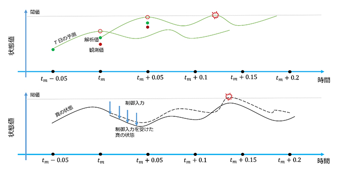 極端現象を防ぐ制御シミュレーション実験の図