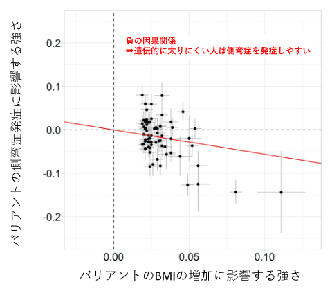 メンデリアン・ランダマイゼーション（MR）解析によるAISとBMIの遺伝的な因果関係の図