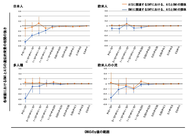 AISとBMIの遺伝的背景の相関を比較解析した結果の図