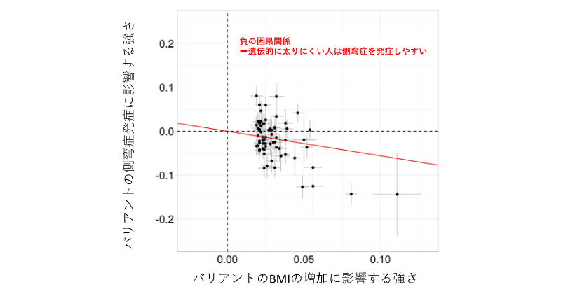 思春期特発性側弯症の発症の遺伝的な因果関係を発見 | 理化学研究所 思春期特発性側弯症の発症の遺伝的な因果関係を発見 | 理化学研究所