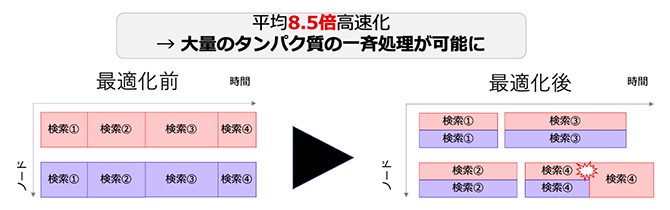 検索タスクにおける高速化手法の概要の図