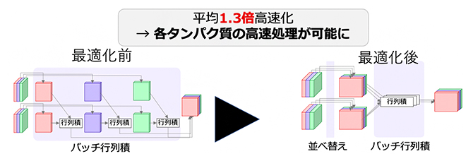 モデル計算タスクにおける高速化手法の概要の図